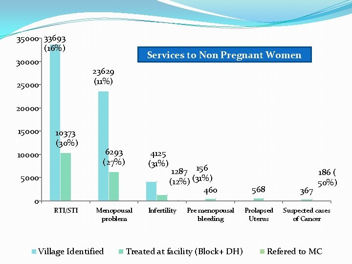 35000 33693 (16%) 30000 Services to Non Pregnant Women 23629 (11%) 25000 20000 15000 35000 33693 (16%) 30000 Services to Non Pregnant Women 23629 (11%) 25000 20000 15000