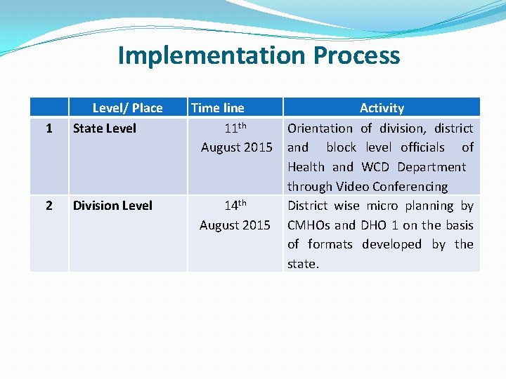 Implementation Process 1 Level/ Place State Level 2 Division Level Time line 11 th Implementation Process 1 Level/ Place State Level 2 Division Level Time line 11 th