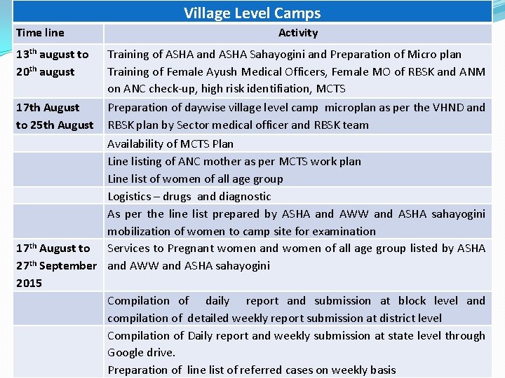 Village Level Camps Time line 13 th august to 20 th august 17 th Village Level Camps Time line 13 th august to 20 th august 17 th