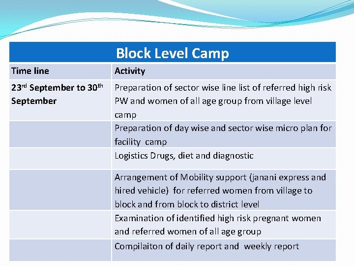Block Level Camp Time line Activity 23 rd September to 30 th September Preparation Block Level Camp Time line Activity 23 rd September to 30 th September Preparation