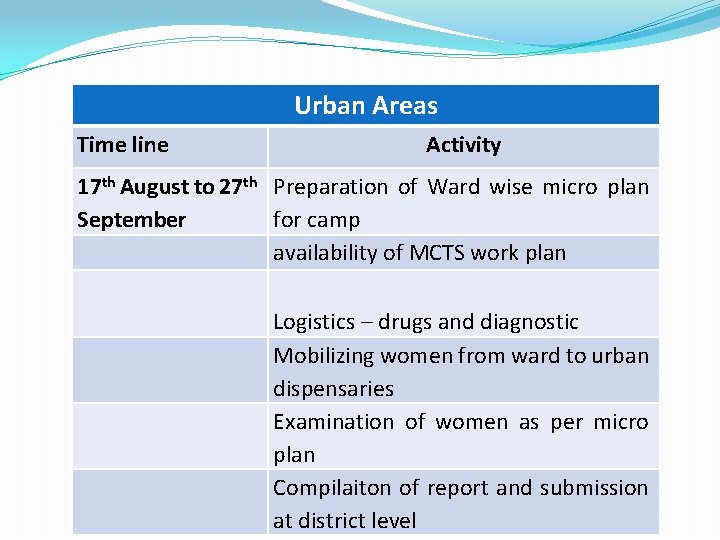 Urban Areas Time line Activity 17 th August to 27 th Preparation of Ward Urban Areas Time line Activity 17 th August to 27 th Preparation of Ward