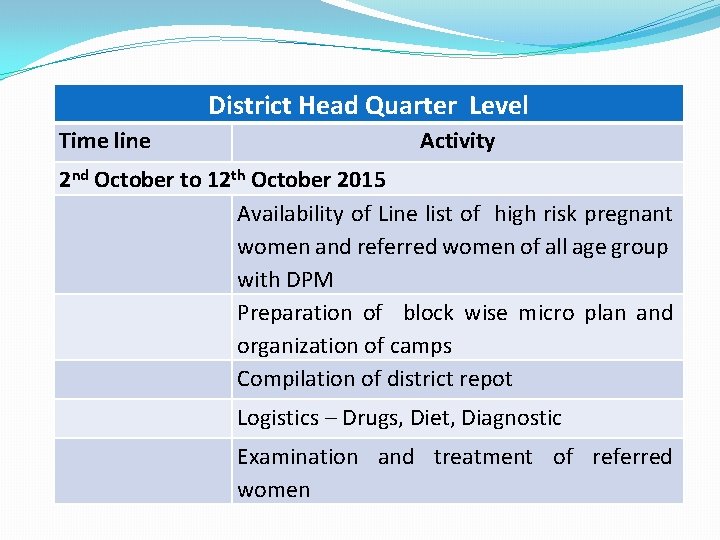 District Head Quarter Level Time line Activity 2 nd October to 12 th October District Head Quarter Level Time line Activity 2 nd October to 12 th October