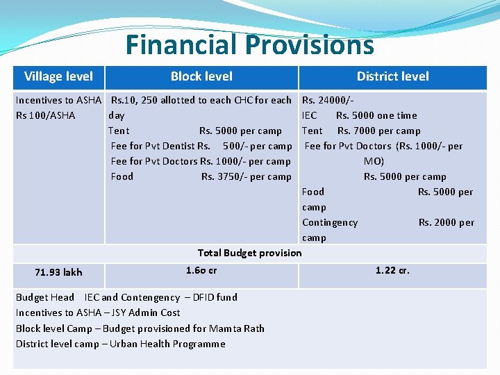 Financial Provisions Village level Block level District level Incentives to ASHA Rs. 10, 250 Financial Provisions Village level Block level District level Incentives to ASHA Rs. 10, 250