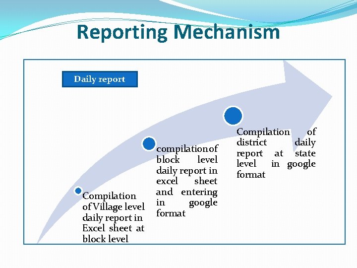 Reporting Mechanism Daily report Compilation of Village level daily report in Excel sheet at Reporting Mechanism Daily report Compilation of Village level daily report in Excel sheet at