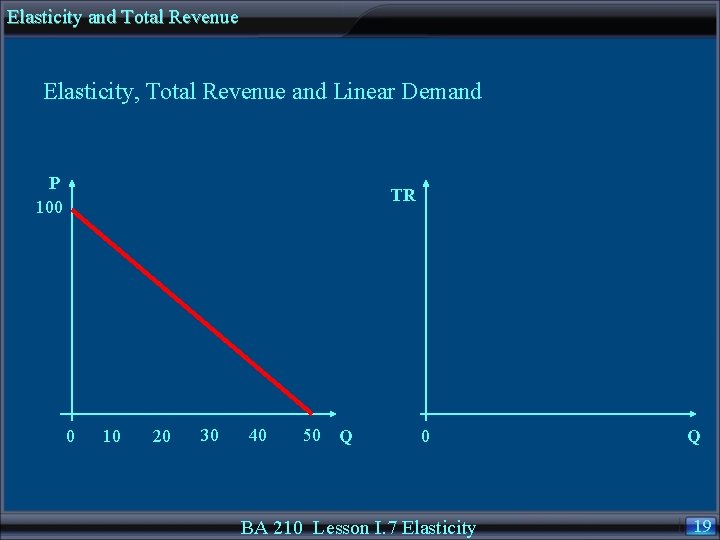 Elasticity and Total Revenue Elasticity, Total Revenue and Linear Demand P 100 TR 0