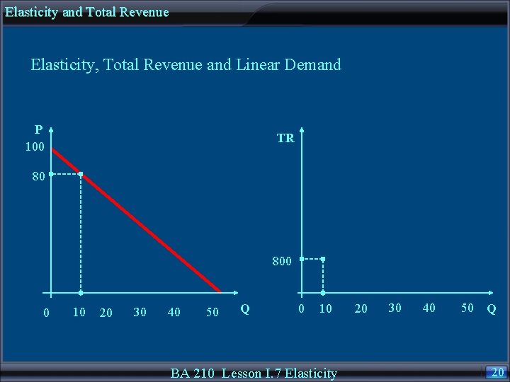 Elasticity and Total Revenue Elasticity, Total Revenue and Linear Demand P 100 TR 80