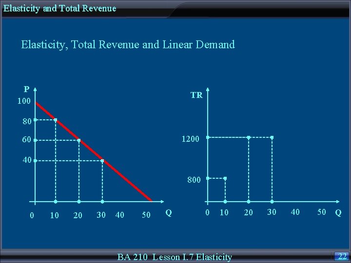 Elasticity and Total Revenue Elasticity, Total Revenue and Linear Demand P 100 TR 80
