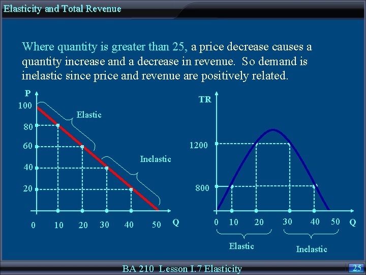 Elasticity and Total Revenue Where quantity is greater than 25, a price decrease causes