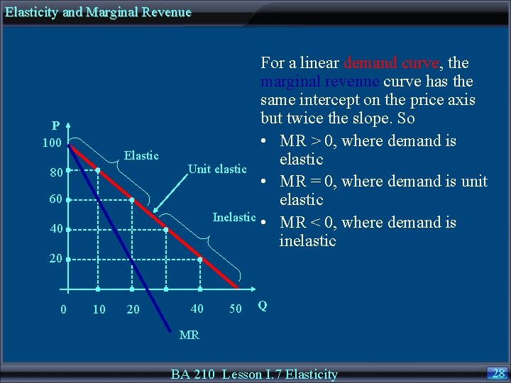 Elasticity and Marginal Revenue P 100 Elastic For a linear demand curve, the marginal