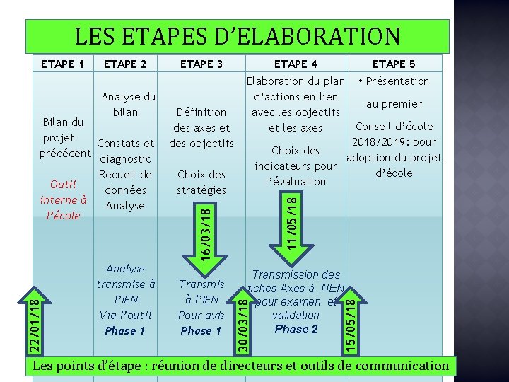 LES ETAPES D’ELABORATION Analyse du bilan Bilan du projet Constats et � précédent diagnostic