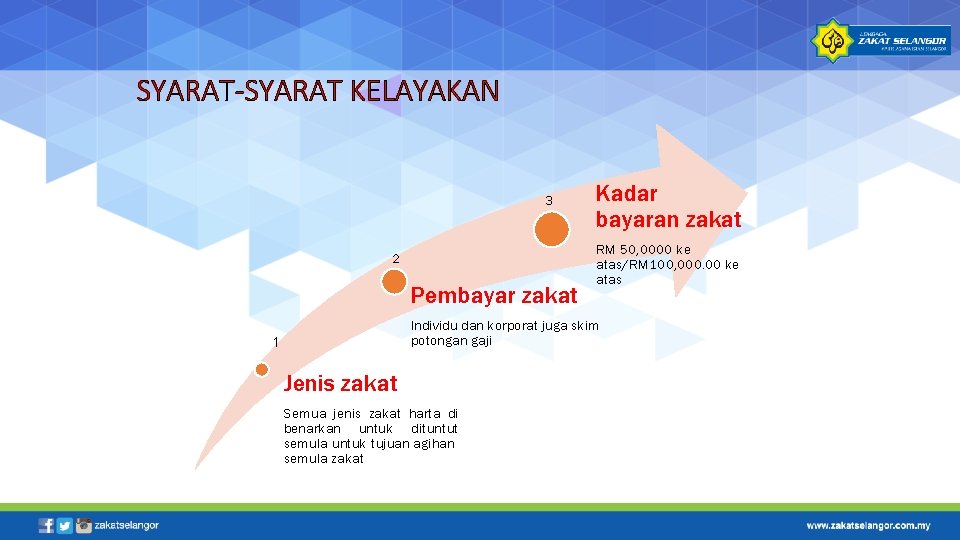 SYARAT-SYARAT KELAYAKAN 3 2 Pembayar zakat RM 50, 0000 ke atas/RM 100, 000. 00