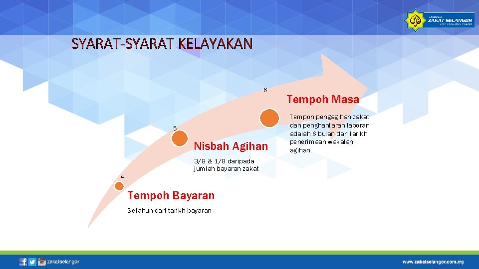 SYARAT-SYARAT KELAYAKAN 6 5 Nisbah Agihan 3/8 & 1/8 daripada jumlah bayaran zakat 4