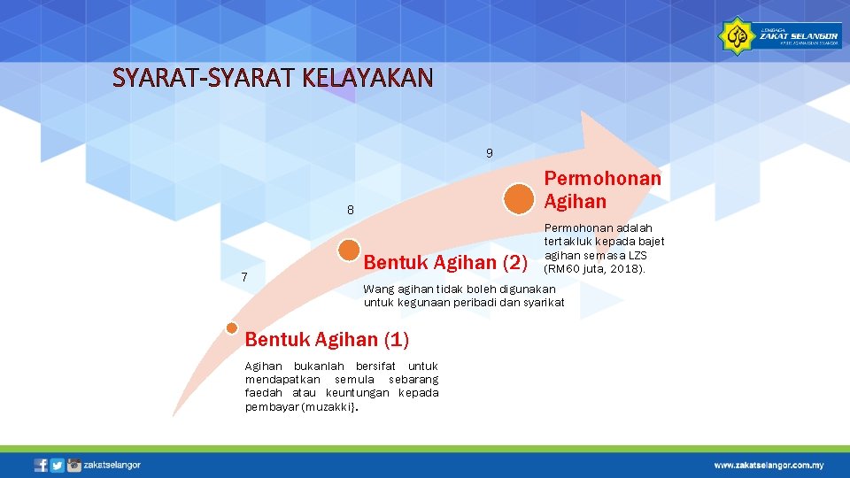 SYARAT-SYARAT KELAYAKAN 9 Permohonan Agihan 8 7 Bentuk Agihan (2) Permohonan adalah tertakluk kepada