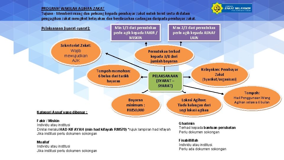 PROGRAM WAKILAH AGIHAN ZAKAT Tujuan - Memberi ruang dan peluang kepada pembayar zakat untuk