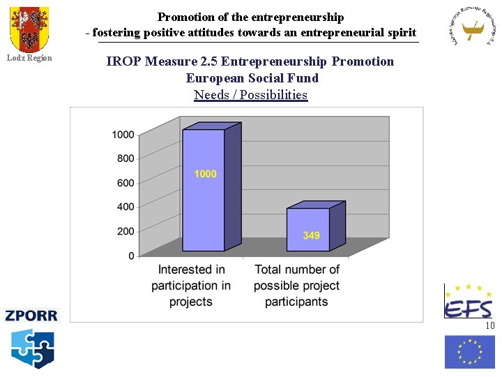 Promotion of the entrepreneurship - fostering positive attitudes towards an entrepreneurial spirit Lodz Region