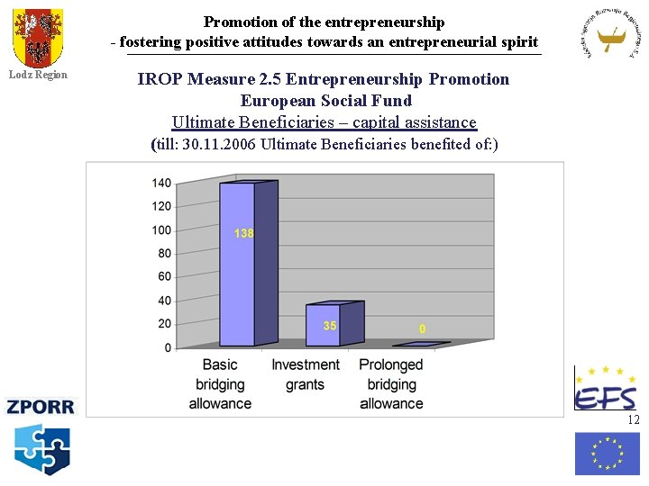 Promotion of the entrepreneurship - fostering positive attitudes towards an entrepreneurial spirit Lodz Region