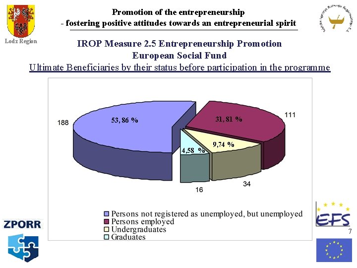 Promotion of the entrepreneurship - fostering positive attitudes towards an entrepreneurial spirit Lodz Region