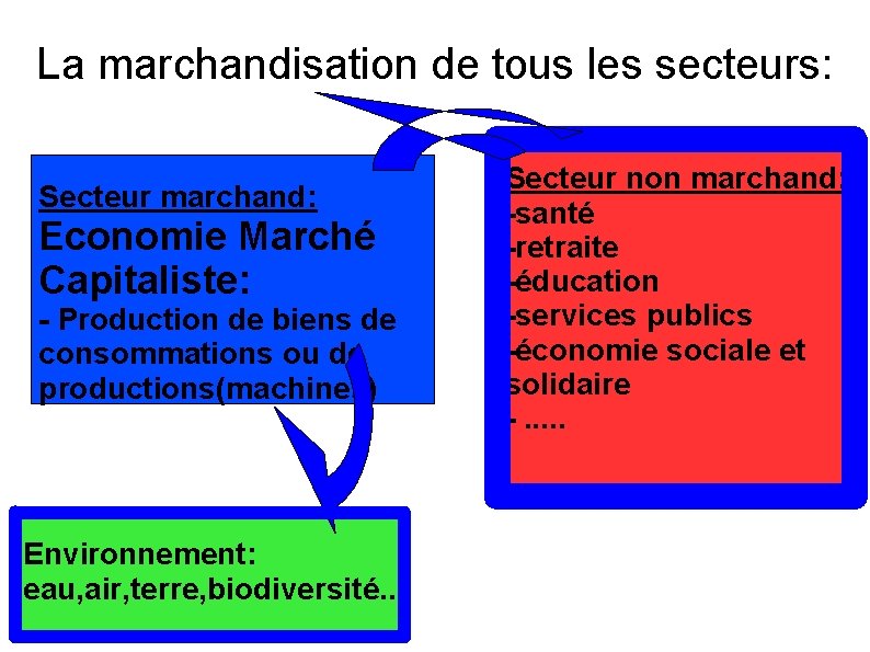 La marchandisation de tous les secteurs: Secteur marchand: Economie Marché Capitaliste: - Production de