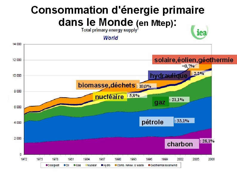 Consommation d'énergie primaire dans le Monde (en Mtep): solaire, éolien, géothermie =0, 7% hydraulique