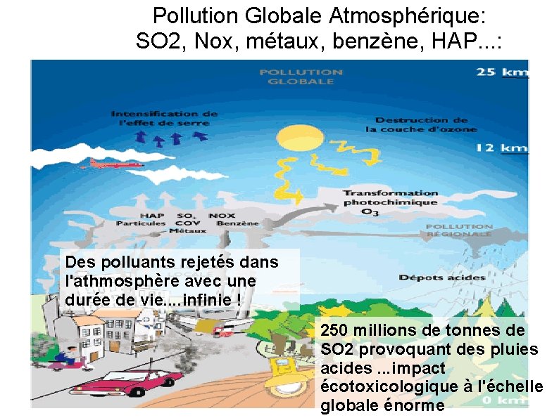 Pollution Globale Atmosphérique: SO 2, Nox, métaux, benzène, HAP. . . : Des polluants