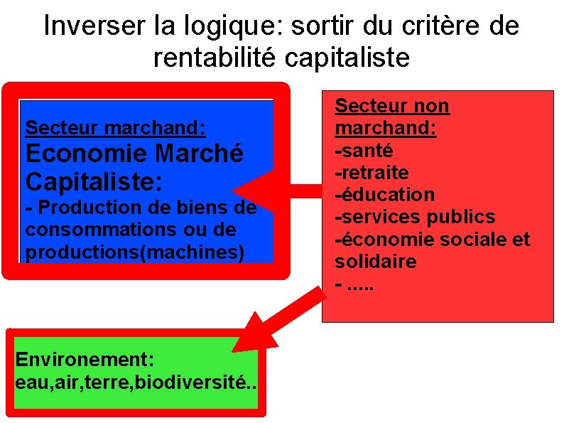 Inverser la logique: sortir du critère de rentabilité capitaliste Secteur marchand: Economie Marché Capitaliste: