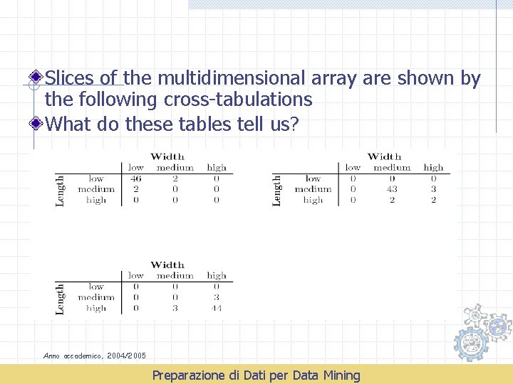 Slices of the multidimensional array are shown by the following cross-tabulations What do these