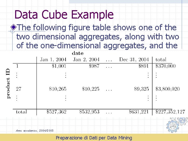 Data Cube Example The following figure table shows one of the two dimensional aggregates,