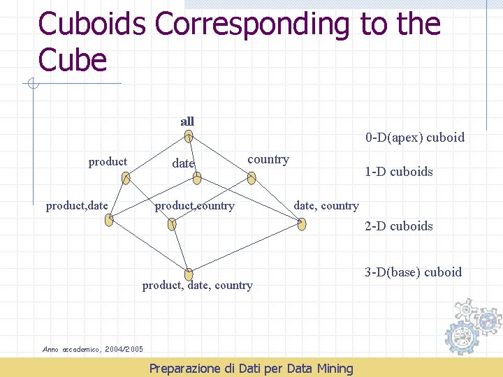 Cuboids Corresponding to the Cube all 0 -D(apex) cuboid product date product, date country