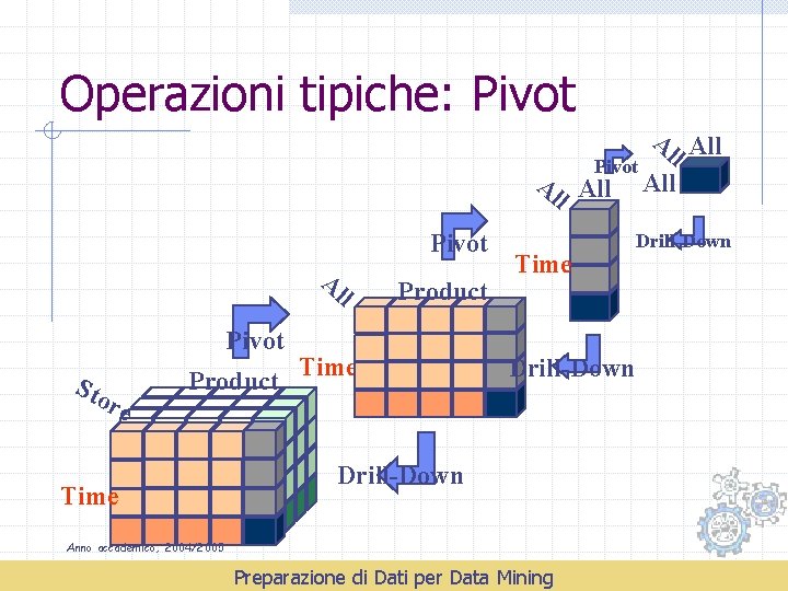 Operazioni tipiche: Pivot Al All l Pivot Al l Pivot Sto re Product Time