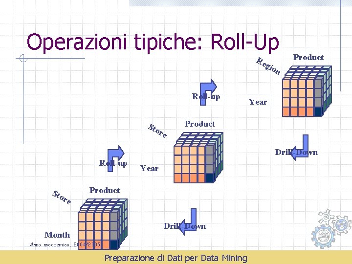 Operazioni tipiche: Roll-Up Re gio n Roll-up Sto re Product Year Product Drill-Down Roll-up