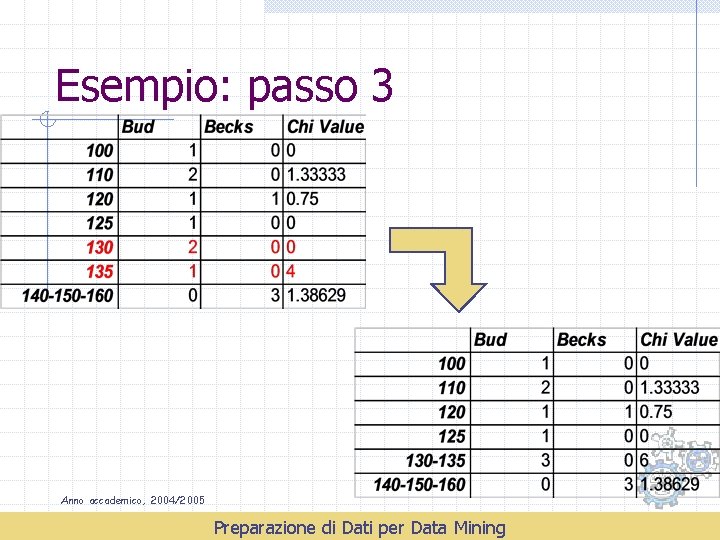 Esempio: passo 3 Anno accademico, 2004/2005 Preparazione di Dati per Data Mining 