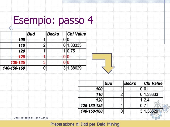 Esempio: passo 4 Anno accademico, 2004/2005 Preparazione di Dati per Data Mining 