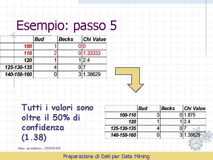 Esempio: passo 5 Tutti i valori sono oltre il 50% di confidenza (1. 38)