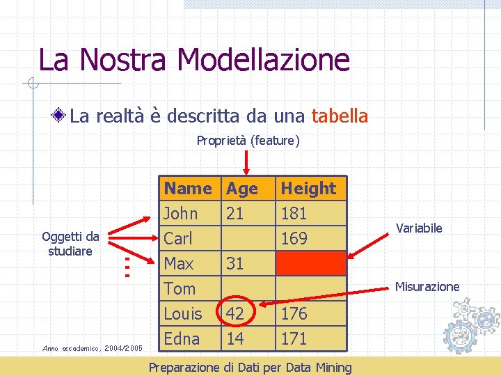 La Nostra Modellazione La realtà è descritta da una tabella Proprietà (feature) Oggetti da