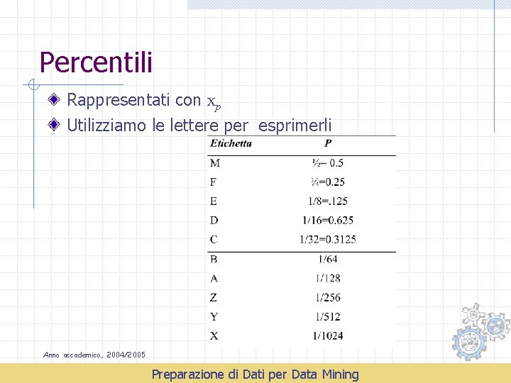 Percentili Rappresentati con xp Utilizziamo le lettere per esprimerli Anno accademico, 2004/2005 Preparazione di