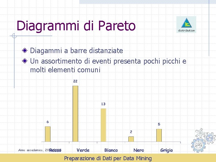 Diagrammi di Pareto Diagammi a barre distanziate Un assortimento di eventi presenta pochi picchi