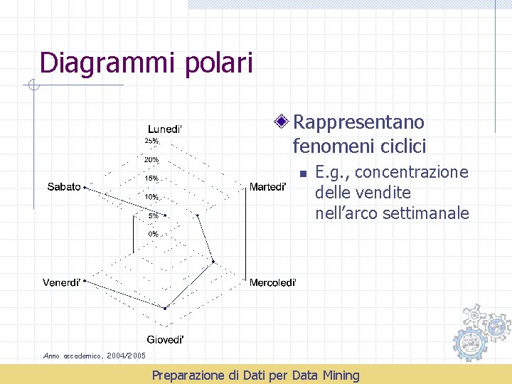 Diagrammi polari Rappresentano fenomeni ciclici n E. g. , concentrazione delle vendite nell’arco settimanale