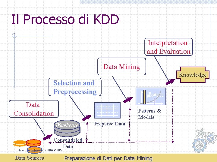 Il Processo di KDD Interpretation and Evaluation Data Mining Knowledge Selection and Preprocessing Data