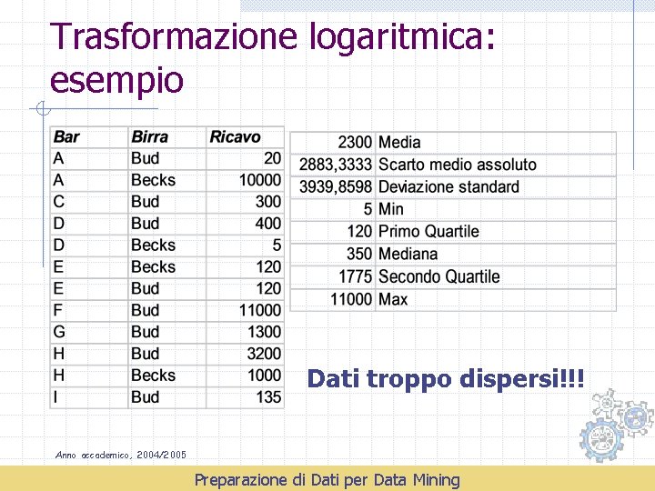 Trasformazione logaritmica: esempio Dati troppo dispersi!!! Anno accademico, 2004/2005 Preparazione di Dati per Data