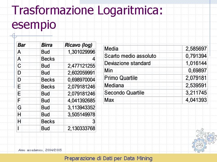 Trasformazione Logaritmica: esempio Anno accademico, 2004/2005 Preparazione di Dati per Data Mining 