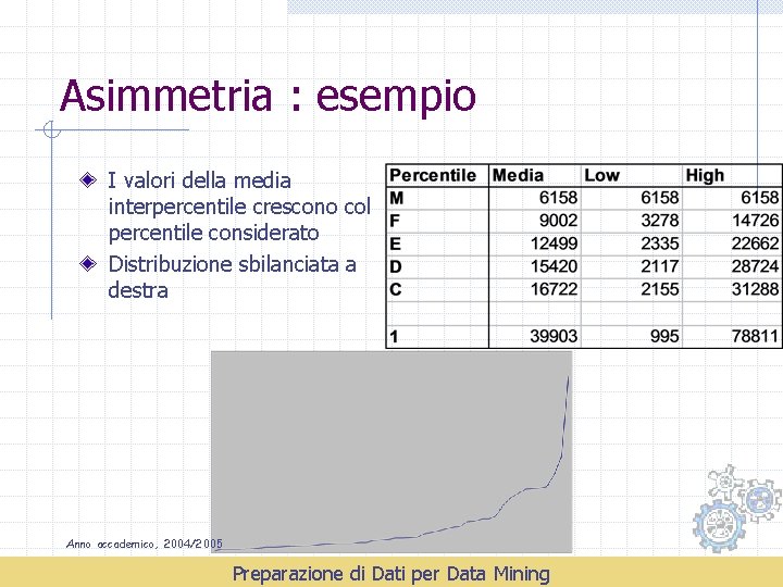 Asimmetria : esempio I valori della media interpercentile crescono col percentile considerato Distribuzione sbilanciata