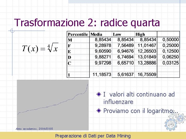 Trasformazione 2: radice quarta I valori alti continuano ad influenzare Proviamo con il logaritmo.