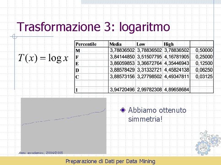 Trasformazione 3: logaritmo Abbiamo ottenuto simmetria! Anno accademico, 2004/2005 Preparazione di Dati per Data
