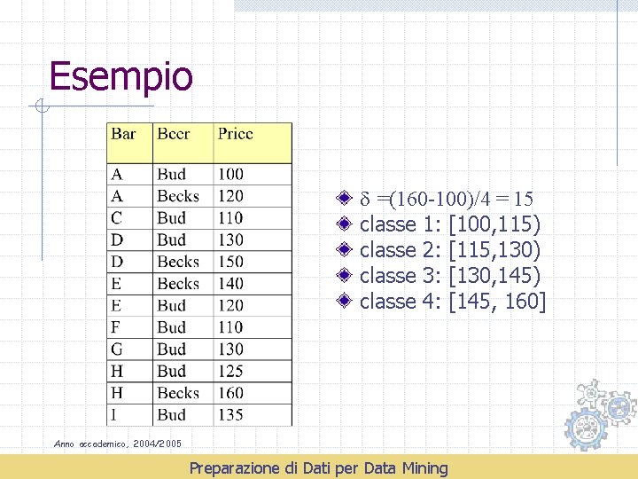 Esempio =(160 -100)/4 = 15 classe 1: [100, 115) classe 2: [115, 130) classe