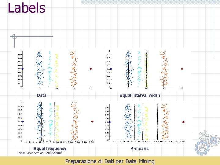 Labels Data Equal interval width Equal frequency Anno accademico, 2004/2005 K-means Preparazione di Dati