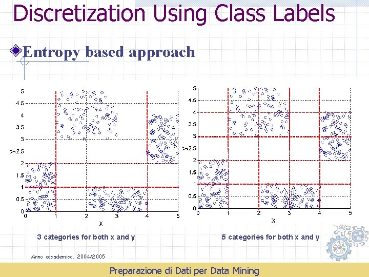 Discretization Using Class Labels Entropy based approach 3 categories for both x and y