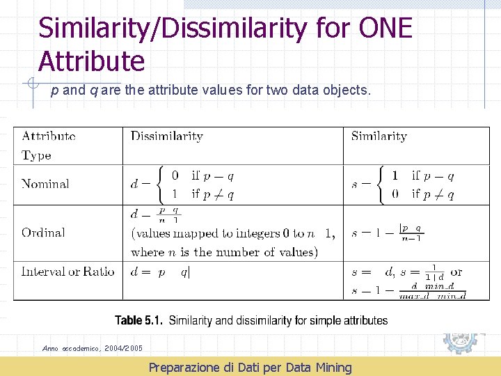 Similarity/Dissimilarity for ONE Attribute p and q are the attribute values for two data