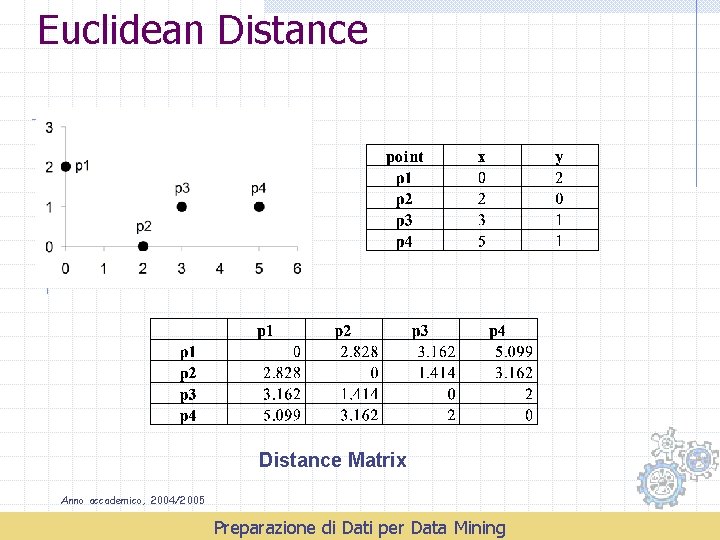 Euclidean Distance Matrix Anno accademico, 2004/2005 Preparazione di Dati per Data Mining 
