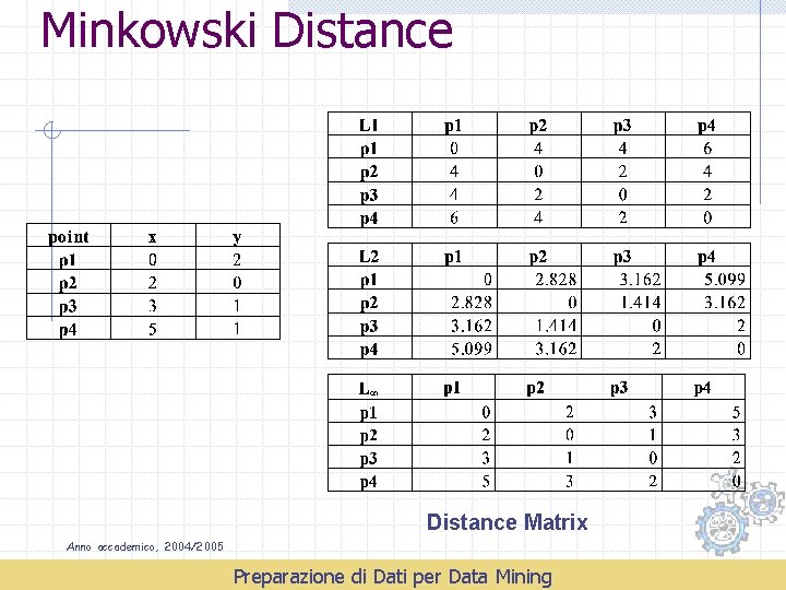 Minkowski Distance Matrix Anno accademico, 2004/2005 Preparazione di Dati per Data Mining 