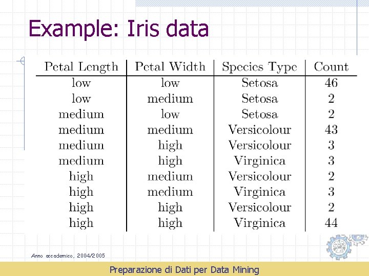 Example: Iris data Anno accademico, 2004/2005 Preparazione di Dati per Data Mining 